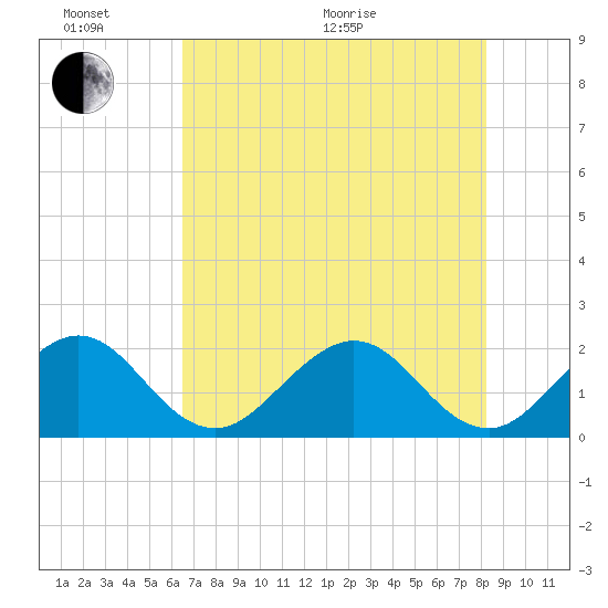 Sea Grape Point tide chart for Thursday, June 17, 2021