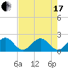 Sea Grape Point tide chart for Thursday, June 17, 2021