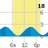Sea Grape Point tide chart for Friday, June 18, 2021