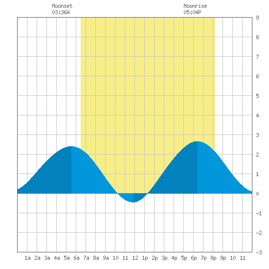Sea Grape Point tide chart for Monday, June 21, 2021