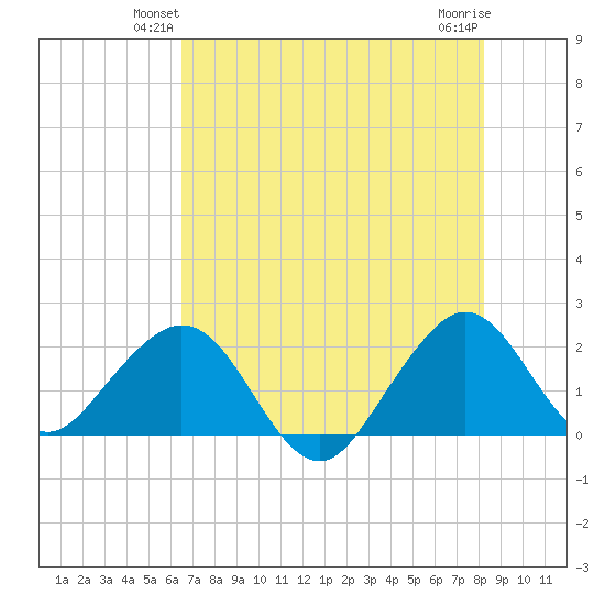 Sea Grape Point tide chart for Tuesday, June 22, 2021