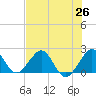 Sea Grape Point tide chart for Saturday, June 26, 2021