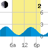 Sea Grape Point tide chart for Wednesday, June 2, 2021