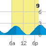 Sea Grape Point tide chart for Wednesday, June 9, 2021