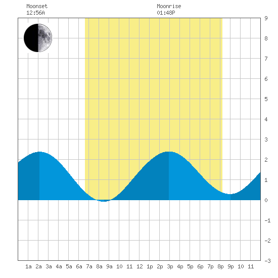 Sea Grape Point tide chart for Saturday, July 17, 2021