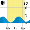 Sea Grape Point tide chart for Saturday, July 17, 2021