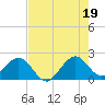 Sea Grape Point tide chart for Monday, July 19, 2021