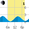 Sea Grape Point tide chart for Thursday, July 1, 2021