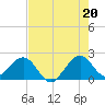 Sea Grape Point tide chart for Tuesday, July 20, 2021