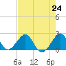 Sea Grape Point tide chart for Saturday, July 24, 2021