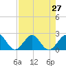 Sea Grape Point tide chart for Tuesday, July 27, 2021