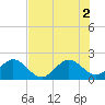 Sea Grape Point tide chart for Friday, July 2, 2021