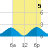 Sea Grape Point tide chart for Monday, July 5, 2021