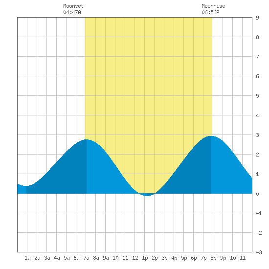 Sea Grape Point tide chart for Friday, August 20, 2021