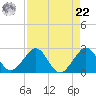 Sea Grape Point tide chart for Sunday, August 22, 2021