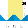 Sea Grape Point tide chart for Thursday, August 26, 2021