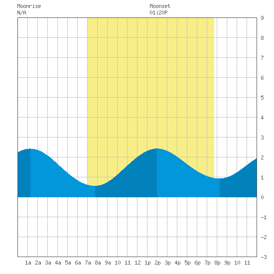 Sea Grape Point tide chart for Sunday, August 29, 2021