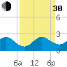 Sea Grape Point tide chart for Monday, August 30, 2021