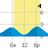 Sea Grape Point tide chart for Wednesday, August 4, 2021