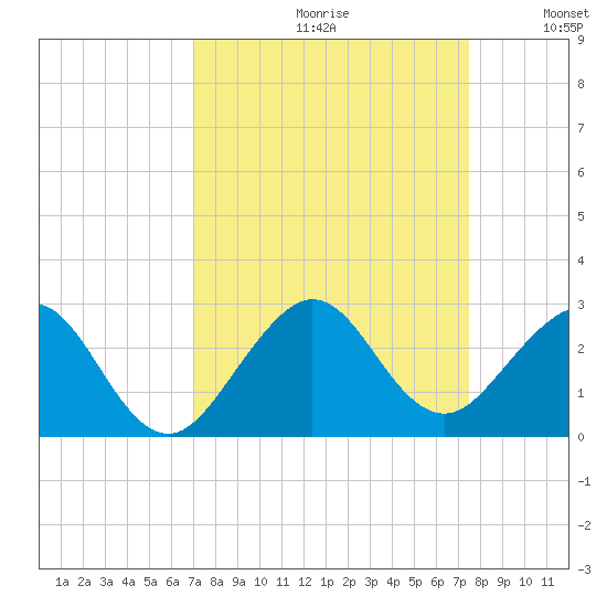 Sea Grape Point tide chart for Saturday, September 11, 2021