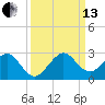 Sea Grape Point tide chart for Monday, September 13, 2021