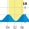 Sea Grape Point tide chart for Saturday, September 18, 2021