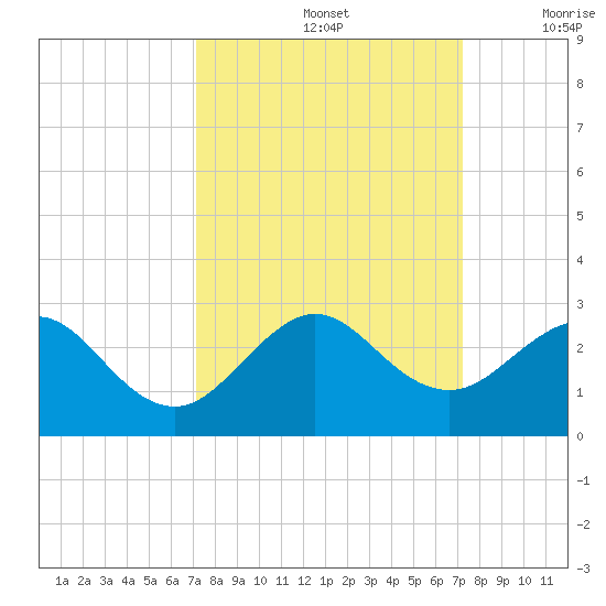 Sea Grape Point tide chart for Sunday, September 26, 2021