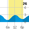 Sea Grape Point tide chart for Sunday, September 26, 2021