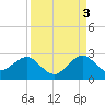 Sea Grape Point tide chart for Friday, September 3, 2021