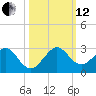 Sea Grape Point tide chart for Tuesday, October 12, 2021