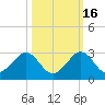Sea Grape Point tide chart for Saturday, October 16, 2021