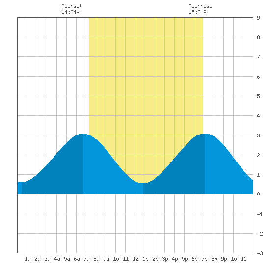 Sea Grape Point tide chart for Sunday, October 17, 2021
