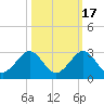 Sea Grape Point tide chart for Sunday, October 17, 2021
