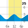 Sea Grape Point tide chart for Monday, October 25, 2021