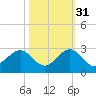 Sea Grape Point tide chart for Sunday, October 31, 2021