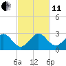 Sea Grape Point tide chart for Thursday, November 11, 2021