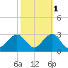 Sea Grape Point tide chart for Monday, November 1, 2021