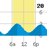 Sea Grape Point tide chart for Saturday, November 20, 2021