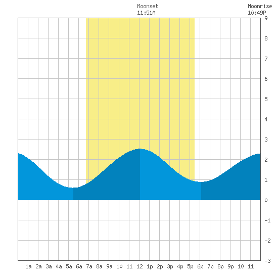 Sea Grape Point tide chart for Thursday, November 25, 2021