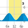 Sea Grape Point tide chart for Wednesday, November 3, 2021