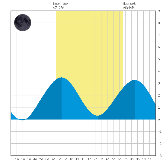 Sea Grape Point tide chart for Thursday, November 4, 2021