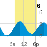 Sea Grape Point tide chart for Saturday, November 6, 2021