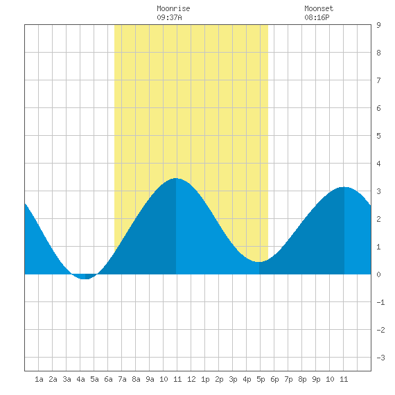 Sea Grape Point tide chart for Sunday, November 7, 2021