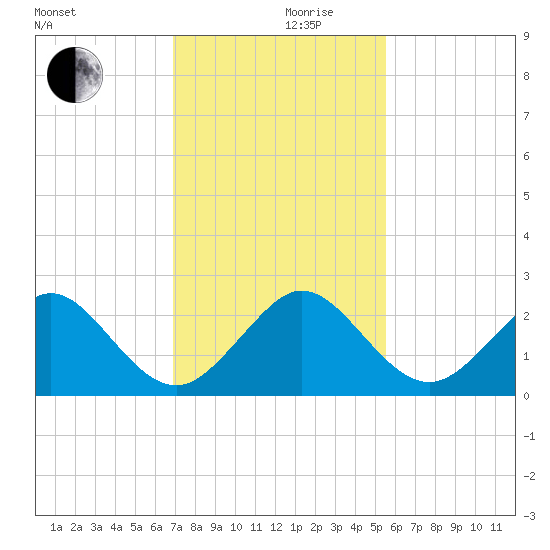 Sea Grape Point tide chart for Friday, December 10, 2021