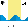 Sea Grape Point tide chart for Friday, December 10, 2021