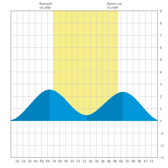 Sea Grape Point tide chart for Thursday, December 16, 2021