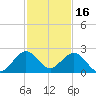 Sea Grape Point tide chart for Thursday, December 16, 2021