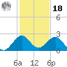Sea Grape Point tide chart for Saturday, December 18, 2021