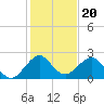 Sea Grape Point tide chart for Monday, December 20, 2021
