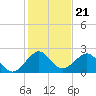 Sea Grape Point tide chart for Tuesday, December 21, 2021